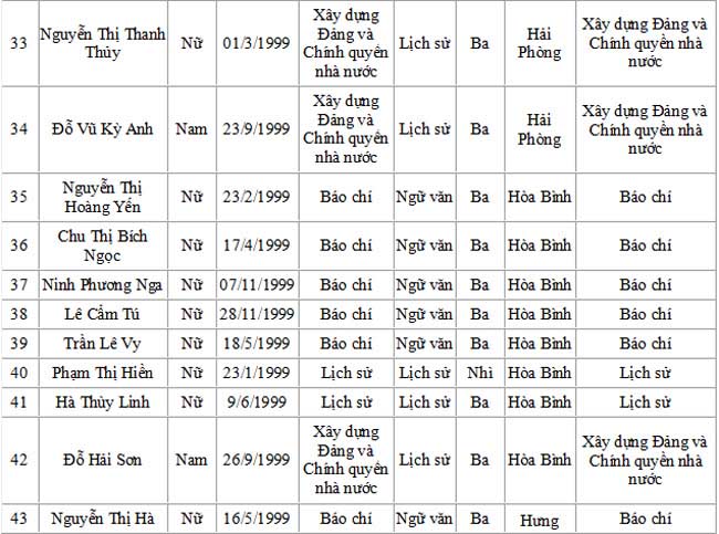 Danh sách trúng tuyển Học viện Báo chí và tuyên truyền - 5