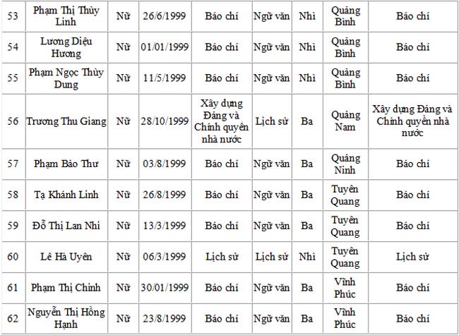 Danh sách trúng tuyển Học viện Báo chí và tuyên truyền - 7