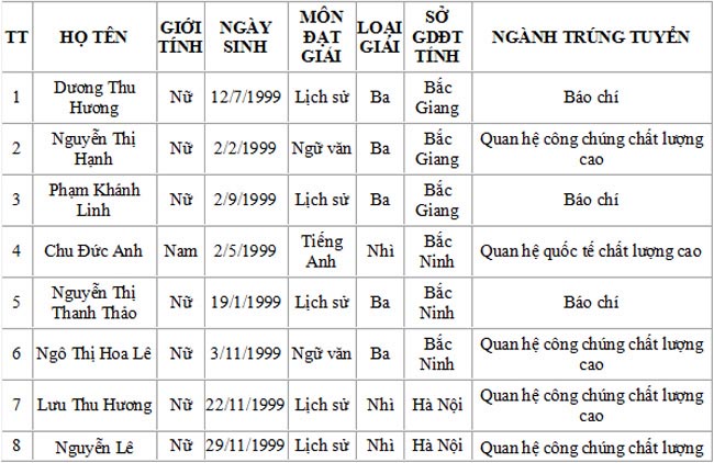 Danh sách trúng tuyển Học viện Báo chí và tuyên truyền - 9