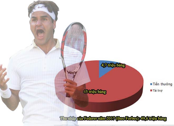 Siêu nhân Federer: Ronaldo – Messi cũng không sánh bằng (Phần 2) - 3