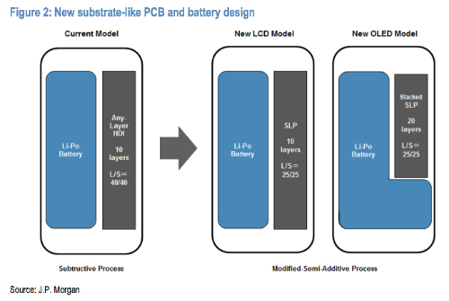 LG sẽ sản xuất pin chữ L cho iPhone 9 - 1