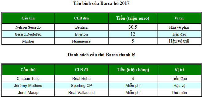 Tổng hợp chuyển nhượng Barca & Liga 17-23/7: Điên đảo vì Neymar - 2