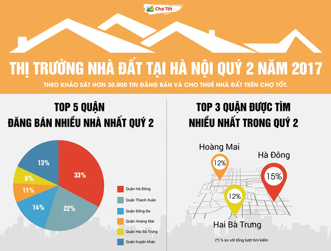 Nhà đất Hà Nội vào quý 2/ 2017: Lượng cung tăng - giá bán có xu hướng giảm - 1