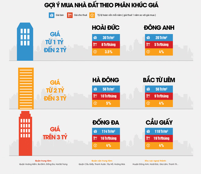 Nhà đất Hà Nội vào quý 2/ 2017: Lượng cung tăng - giá bán có xu hướng giảm - 3