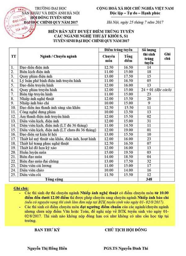 Đã có 6 trường đại học công bố điểm trúng tuyển - 2