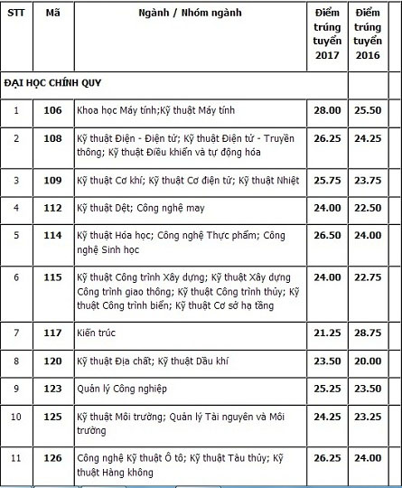 ĐH Bách khoa, ĐH Quốc tế TP.HCM công bố điểm chuẩn - 2