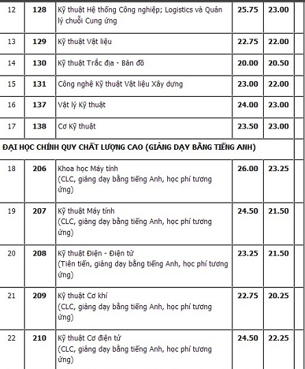 ĐH Bách khoa, ĐH Quốc tế TP.HCM công bố điểm chuẩn - 3