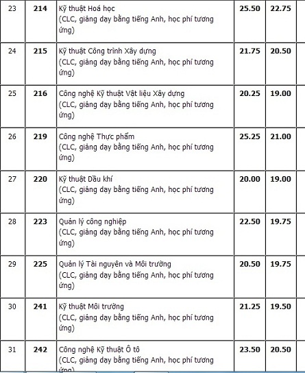 ĐH Bách khoa, ĐH Quốc tế TP.HCM công bố điểm chuẩn - 4