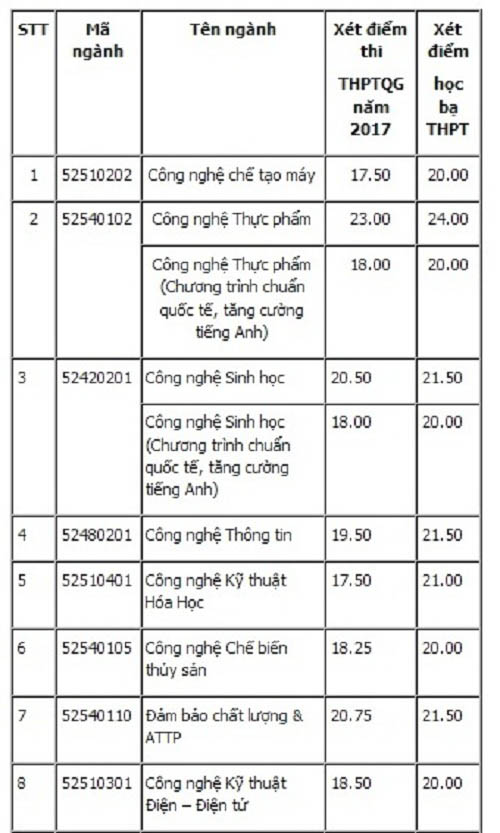 Điểm chuẩn chính thức của ĐH Công nghiệp thực phẩm, ĐH Giao thông vận tải TP.HCM - 1