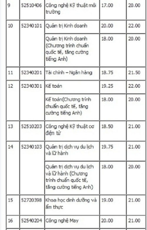 Điểm chuẩn chính thức của ĐH Công nghiệp thực phẩm, ĐH Giao thông vận tải TP.HCM - 2