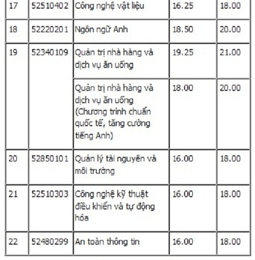 Điểm chuẩn chính thức của ĐH Công nghiệp thực phẩm, ĐH Giao thông vận tải TP.HCM - 3