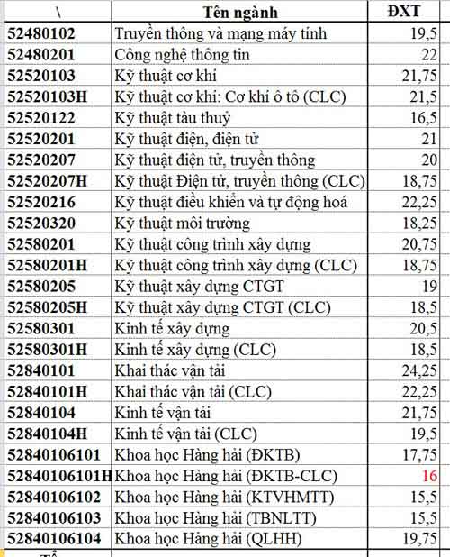 Điểm chuẩn chính thức của ĐH Công nghiệp thực phẩm, ĐH Giao thông vận tải TP.HCM - 4