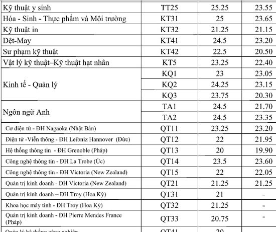 Ä'iá»ƒm Chuáº©n Ä'h Bach Khoa Ha Ná»™i 2017 Chinh Xac Nháº¥t