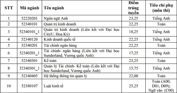 HV Ngân hàng, HV Nông nghiệp, ĐH Công đoàn công bố điểm chuẩn - 1