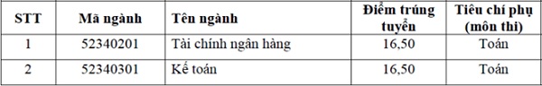 HV Ngân hàng, HV Nông nghiệp, ĐH Công đoàn công bố điểm chuẩn - 2