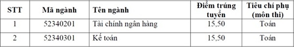 HV Ngân hàng, HV Nông nghiệp, ĐH Công đoàn công bố điểm chuẩn - 3