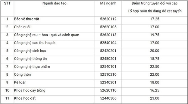 HV Ngân hàng, HV Nông nghiệp, ĐH Công đoàn công bố điểm chuẩn - 4