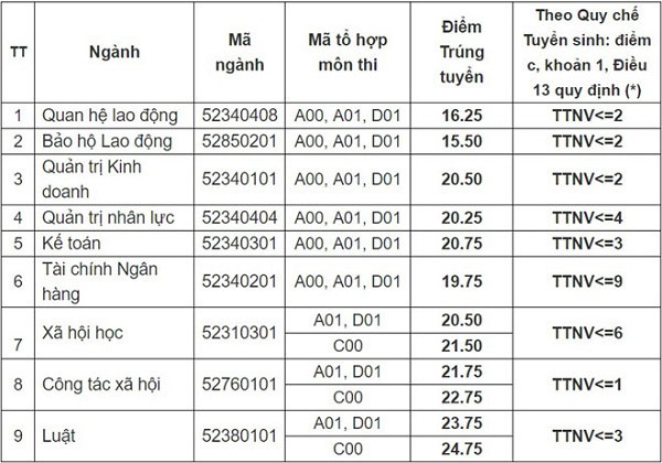 HV Ngân hàng, HV Nông nghiệp, ĐH Công đoàn công bố điểm chuẩn - 6