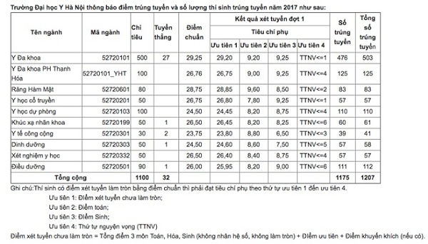 Điểm chuẩn đại học 2017 cao kỷ lục, 29,25 điểm vẫn trượt đại học - 2