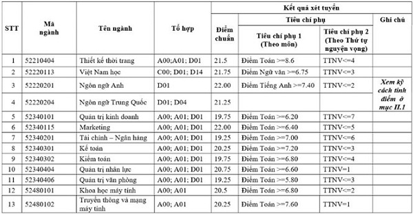 ĐH Công nghiệp Hà Nội công bố điểm chuẩn cao nhất là 24 điểm - 1