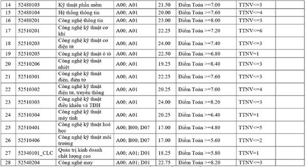 ĐH Công nghiệp Hà Nội công bố điểm chuẩn cao nhất là 24 điểm - 2