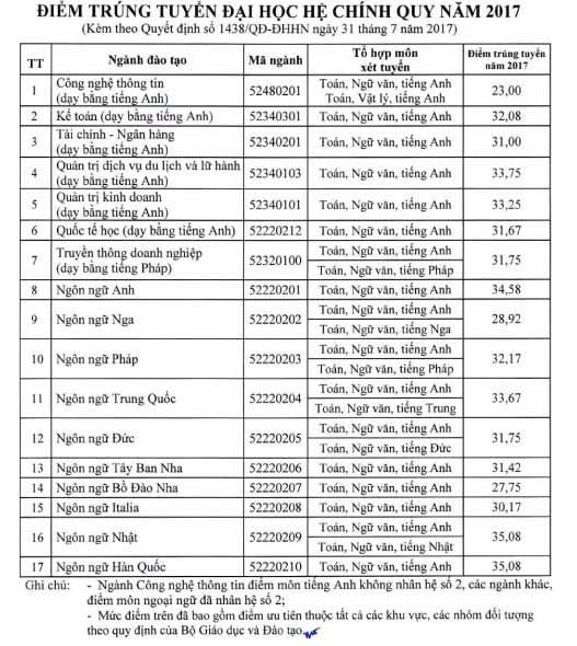 ĐH Hà Nội công bố điểm chuẩn từ 23 đến 35,08 - 1