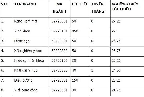 Điểm chuẩn của ĐH Y khoa Phạm Ngọc Thạch, ĐH Y dược, ĐH Kiến trúc TP.HCM - 2