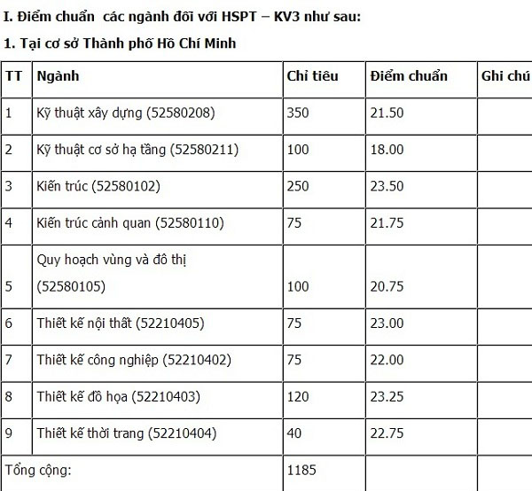 Điểm chuẩn của ĐH Y khoa Phạm Ngọc Thạch, ĐH Y dược, ĐH Kiến trúc TP.HCM - 3