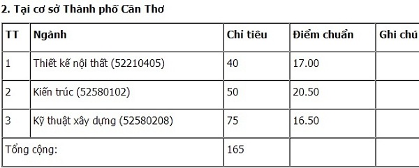 Điểm chuẩn của ĐH Y khoa Phạm Ngọc Thạch, ĐH Y dược, ĐH Kiến trúc TP.HCM - 4