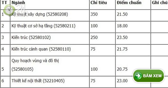 Điểm chuẩn ĐH Y Phạm Ngọc Thạch, ĐH Y Dược, ĐH Kiến trúc TP.HCM