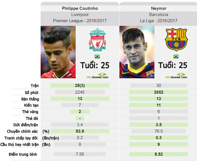 Barca bán Neymar, mua Coutinho: Đem sai lầm &#34;vá&#34; sai lầm - 3
