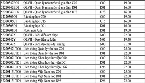 ĐH Văn hóa, HV Hành chính quốc gia công bố điểm chuẩn - 4