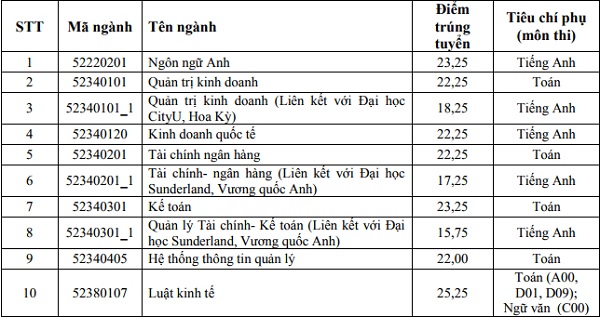 Điểm chuẩn Học viện Ngân hàng 2017 - 2