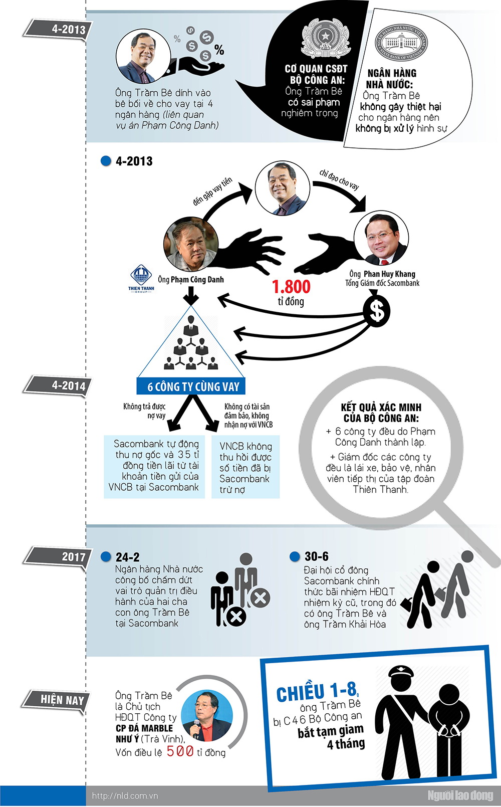 Infographic: Hành trình &#34;xộ khám&#34; của đại gia Trầm Bê - 2