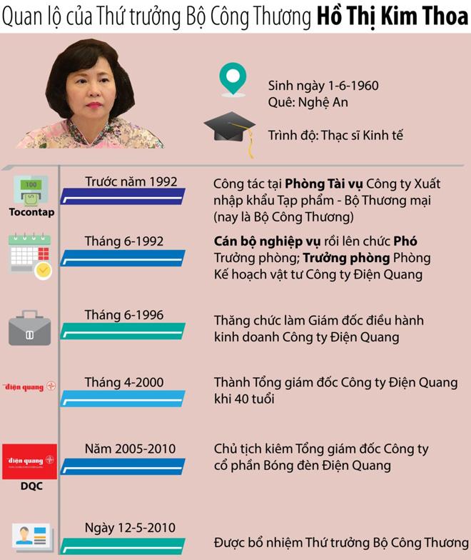 Infographic: Con đường quan lộ của Thứ trưởng Hồ Thị Kim Thoa - 1