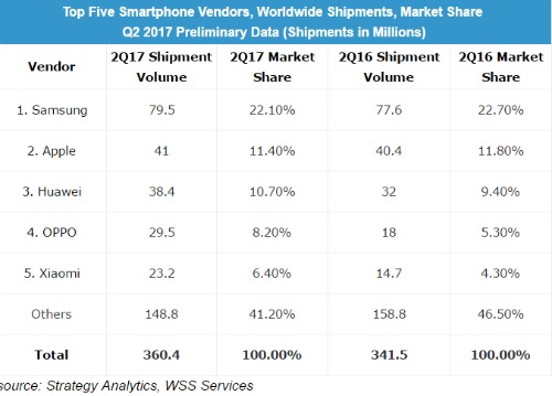 Samsung vẫn áp đảo về số lượng smartphone bán ra trong quý 2 - 1