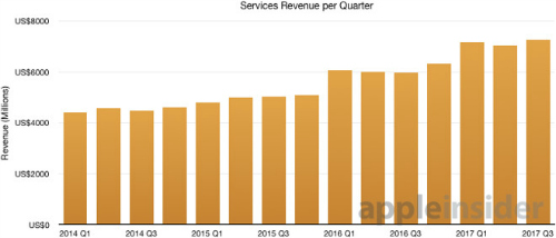 Doanh thu mảng dịch vụ của Apple đạt kỷ lục, “vượt mặt” Facebook - 1
