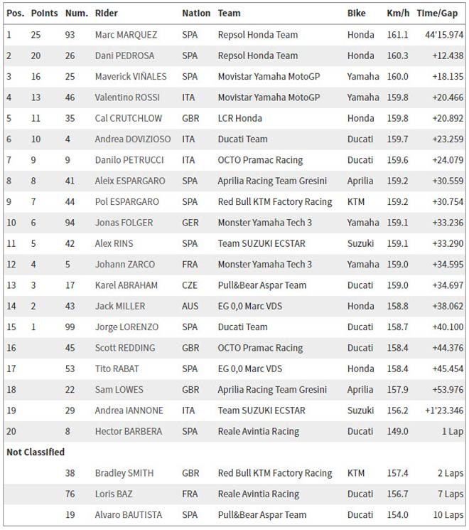 Đua xe MotoGP: Chiến thắng hoàn hảo cho Marc Marquez - 5