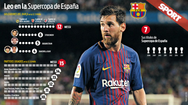 Siêu cúp TBN: Vua Messi &#34;đè bẹp&#34; Real, sưu tầm kỷ lục - 1
