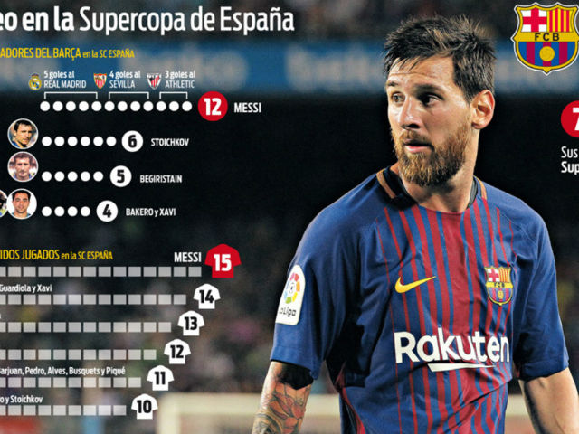 Siêu cúp TBN: Vua Messi ”đè bẹp” Real, sưu tầm kỷ lục
