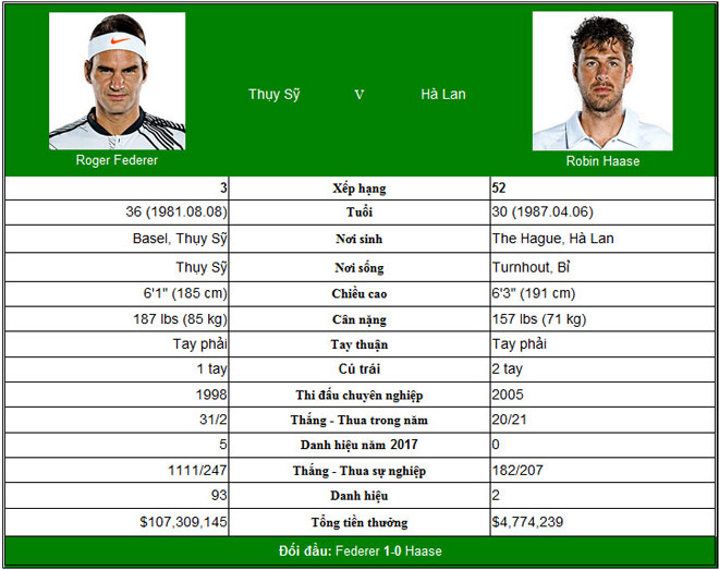 Chi tiết Federer - Robin Haase: Loạt tie-break cân não (KT) - 3