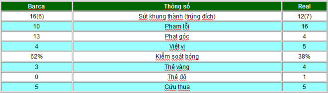 Barcelona - Real Madrid: Siêu phẩm, thẻ đỏ & hiệp 2 đỉnh cao - 2