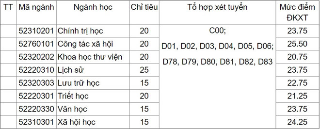 ĐH Khoa học xã hội và nhân văn xét tuyển 150 chỉ tiêu bổ sung - 2