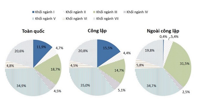 Những con số biết nói trong bức tranh giáo dục đại học Việt Nam - 2