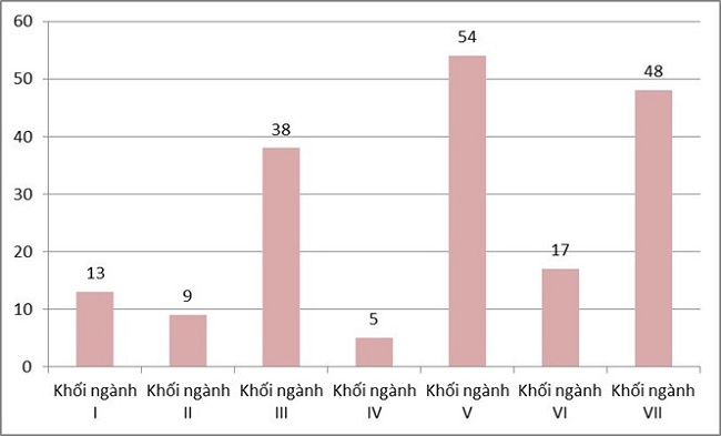 Những con số biết nói trong bức tranh giáo dục đại học Việt Nam - 3