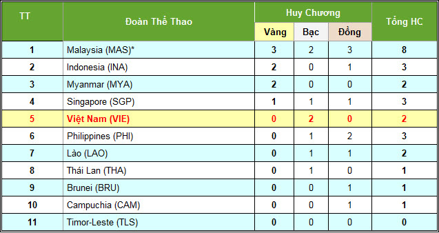 Cập nhật SEA Games 17/8: Dàn &#34;hotgirl&#34; bắn cung VN có HCB thứ 2 - 2