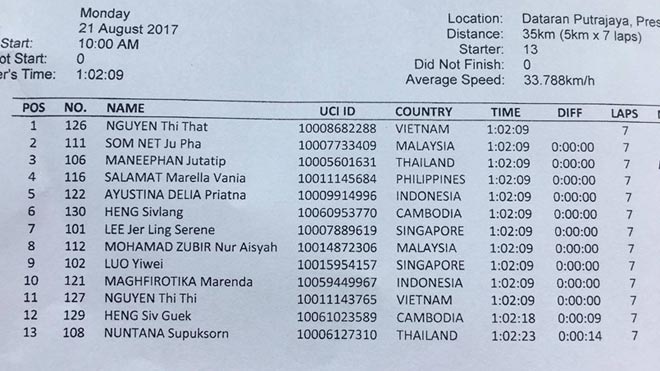 Cập nhật SEA Games 21/8: Ánh Viên phá kỷ lục, Việt Nam có 8 HCV - 14