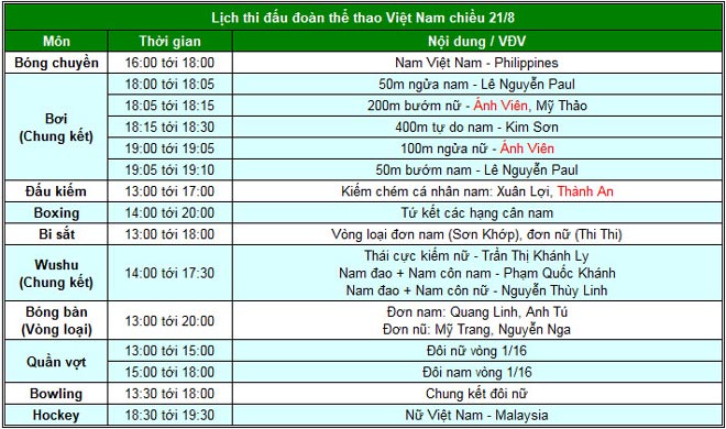 Cập nhật SEA Games 21/8: Ánh Viên phá kỷ lục, Việt Nam có 8 HCV - 10