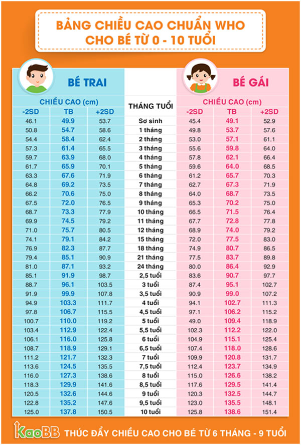 Nhấn vào ảnh để phóng to So ngay: Bảng chiều cao chuẩn nhất cho trẻ 0 - 10 tuổi! - 1