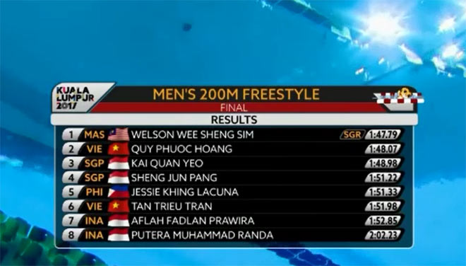 Cập nhật SEA Games 23/8: Tú Chinh và điền kinh gặt Vàng - 5